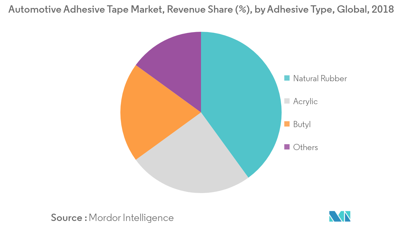 Automotive Adhesive Tape Market, Revenue Share (%), By Adhesive Type, Global, 2018