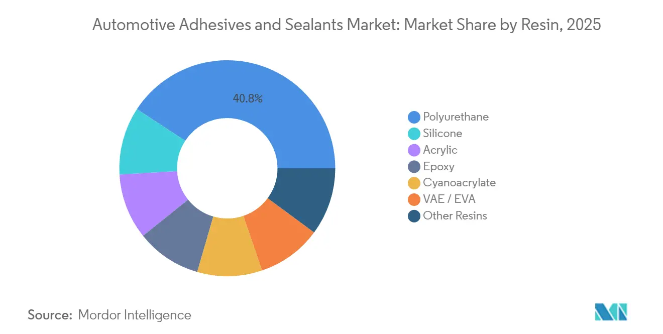 Automotive Adhesives and Sealants Market Share by Resin, 2025