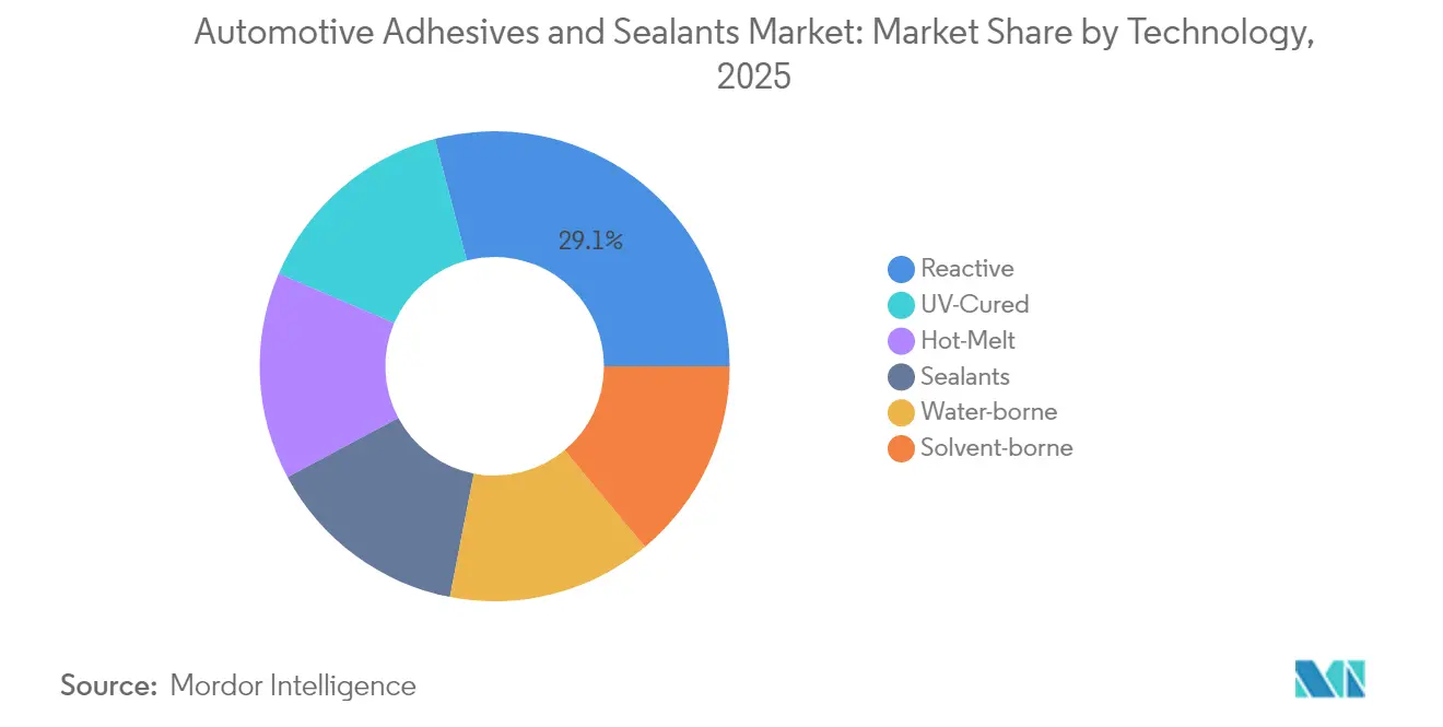 Automotive Adhesives and Sealants Market Share by Technology, 2025