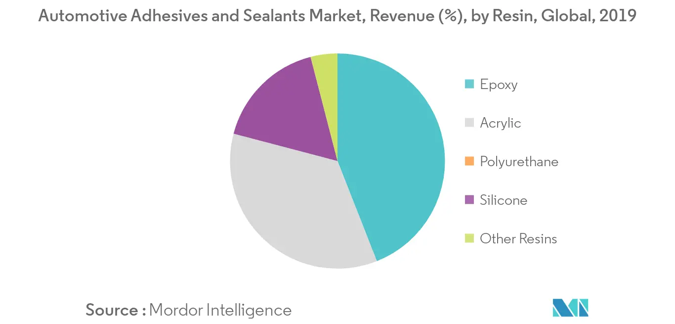 Automotive Adhesives and Sealants Market Key Trends