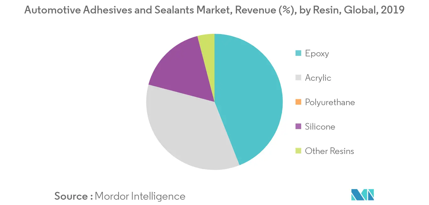 Automotive Adhesives and Sealants Market Revenue Share