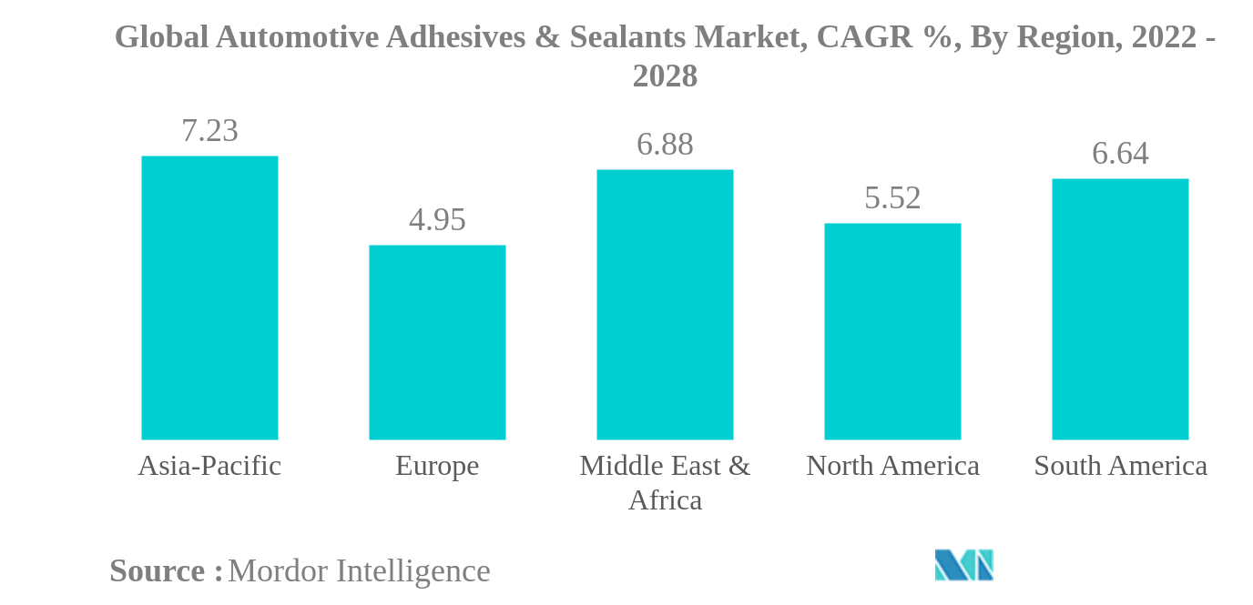 Automotive Adhesives & Sealants Market Size & Share Analysis Industry