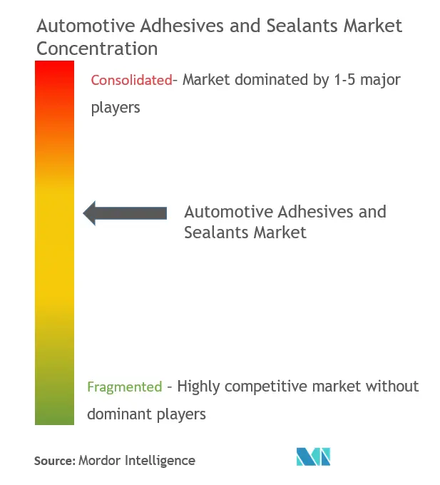 Automotive Adhesives and Sealants Market 2022 27 Industry Share