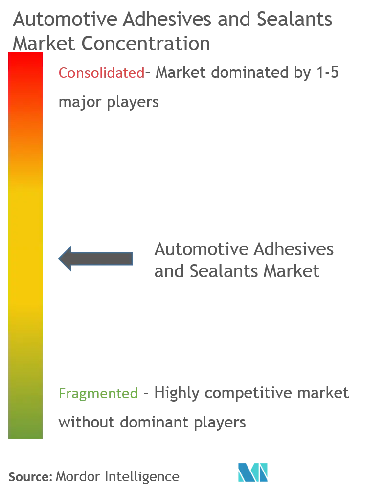 Automotive Adhesives and Sealants Market - Market Concentration.png