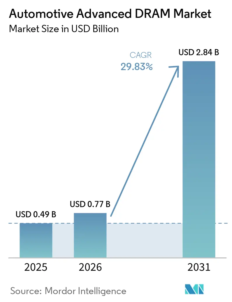 Automotive Advanced DRAM Market Summary