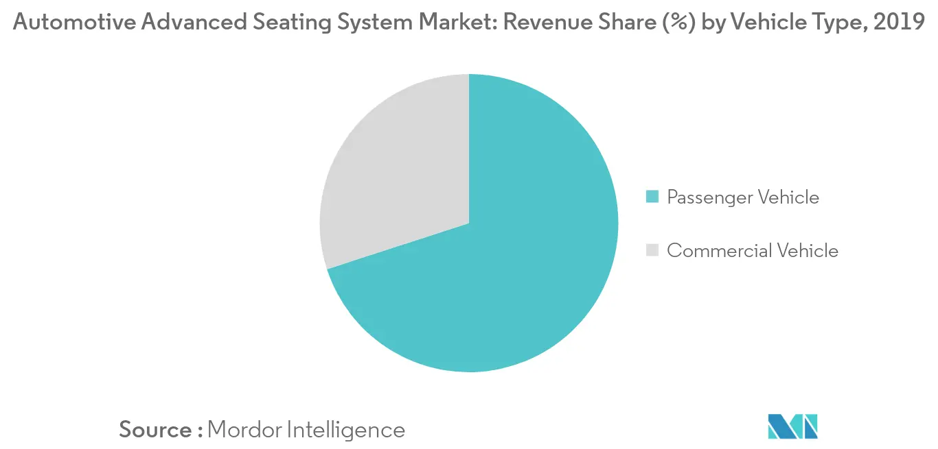 Automotive Advanced Seating System Market_Key Market Trend1