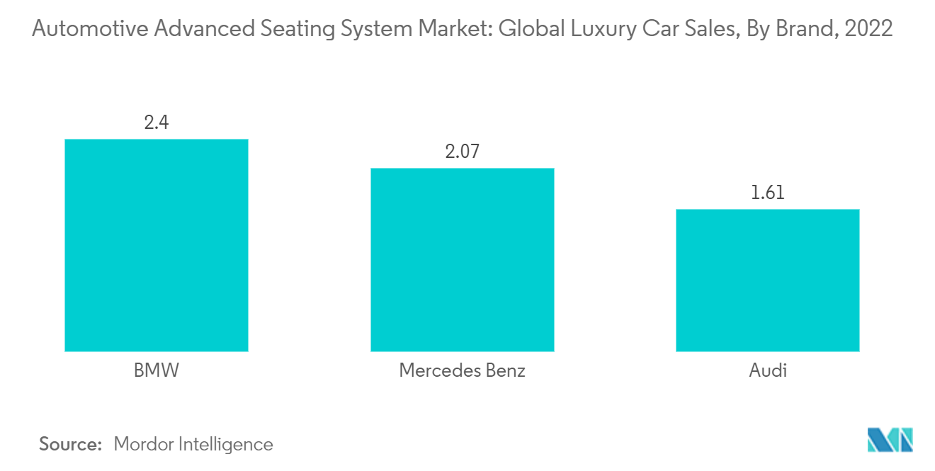 自動車用先進シートシステム市場 - 高級車の世界販売台数、ブランド別、2022年
