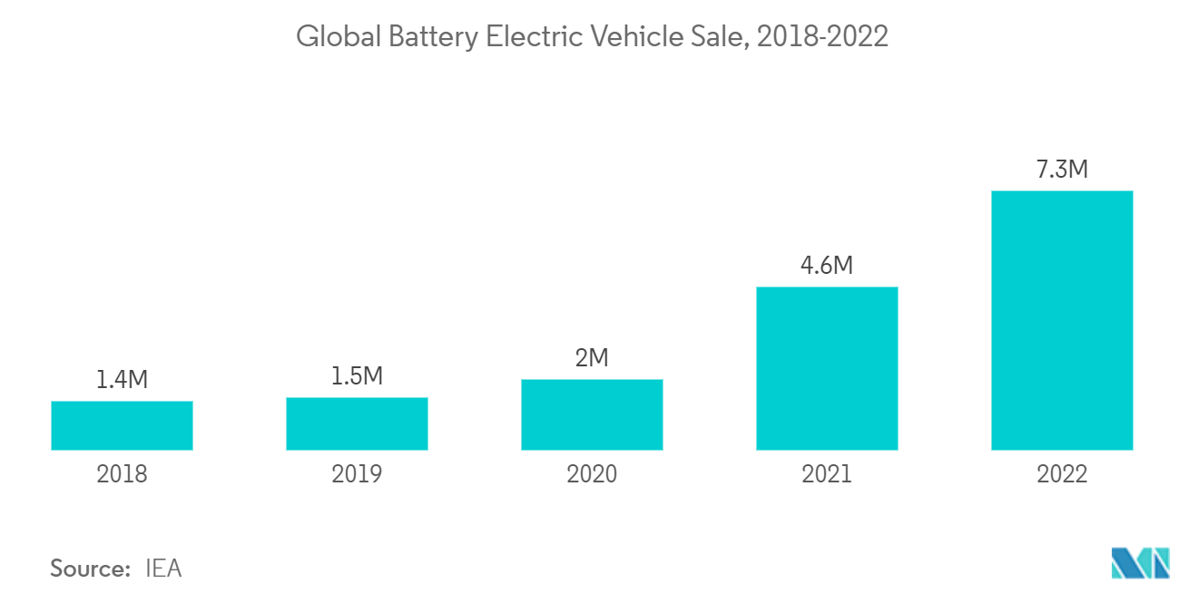 자동차 AHSS 시장: 글로벌 배터리 전기 자동차 판매(2018-2022년)