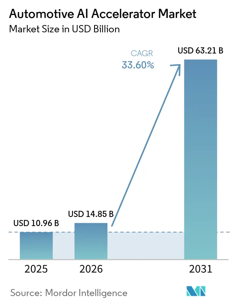 Automotive AI Accelerator Market (2026 - 2031)