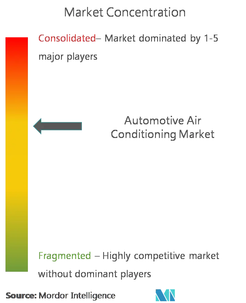 aire acondicionado automotrizConcentración del Mercado