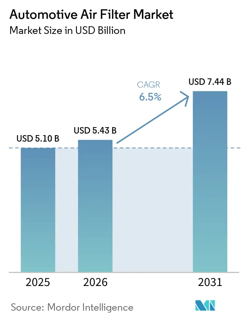 Automotive Air Filter Market Size