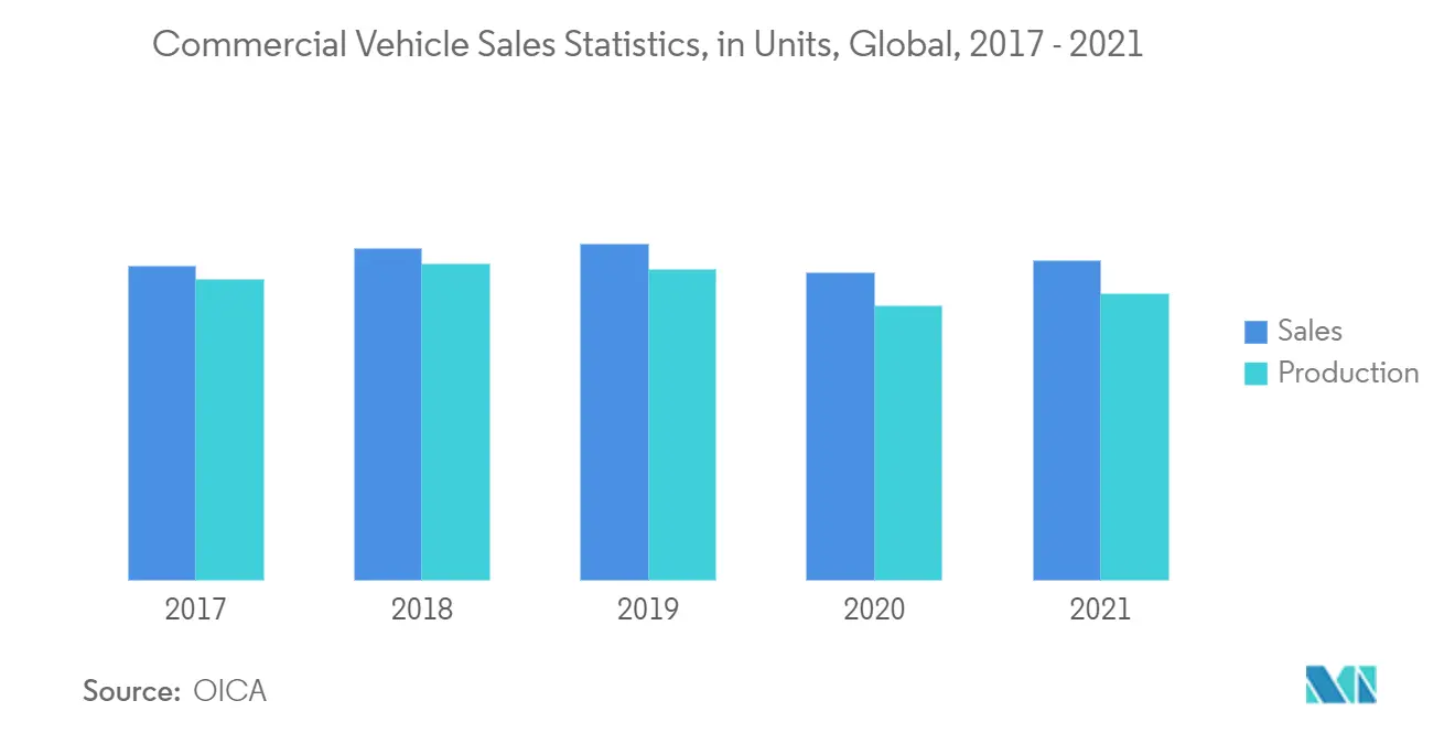 Mercado de filtros de ar automotivo estatísticas de vendas de veículos comerciais, em unidades, global, 2017 – 2021