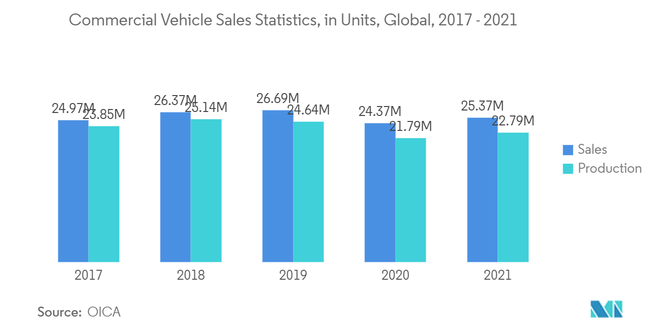 Automotive Air Filter Market: Commercial Vehicle Sales Statistics, in Units, Global, 2017 - 2021