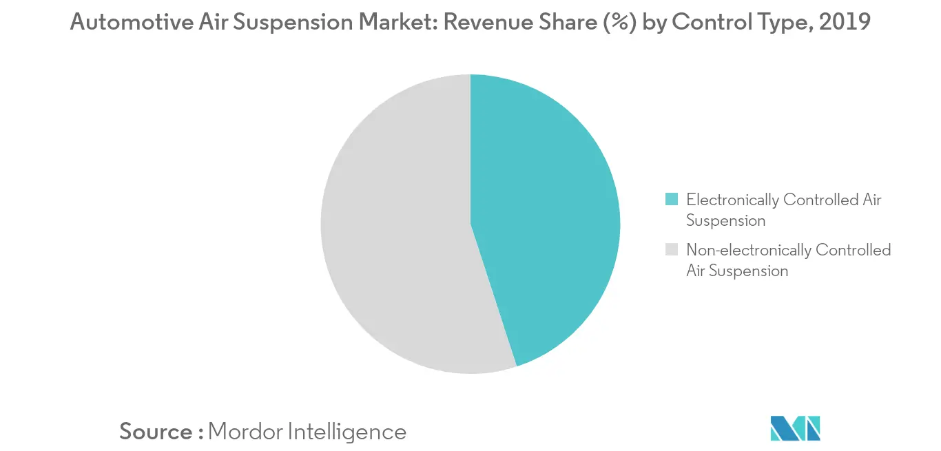 Automotive Air Suspension Market_Key Market Trend1