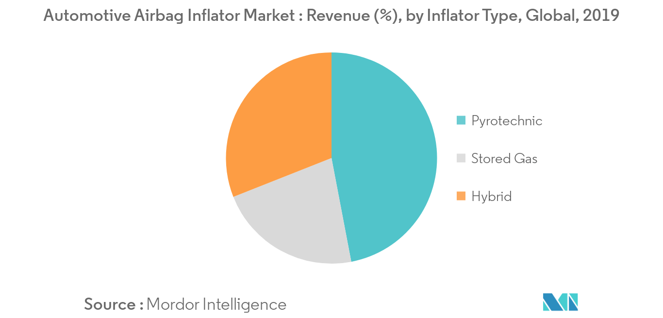 Automotive Airbag Inflator Market_Inflator Type