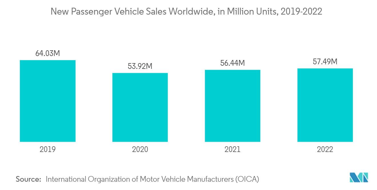 Automotive Airbags Market:  New Passenger Vehicle Sales Worldwide, in Million Units, 2019-2022
