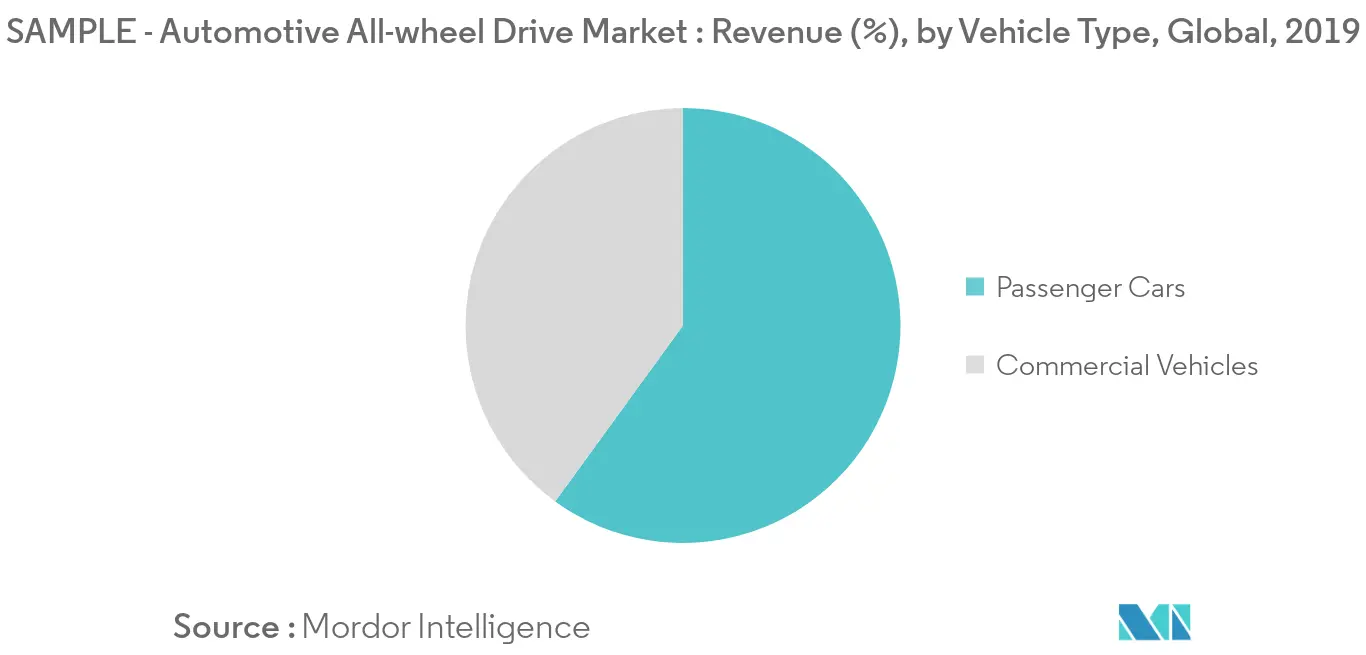 automotive all-wheel drive market share