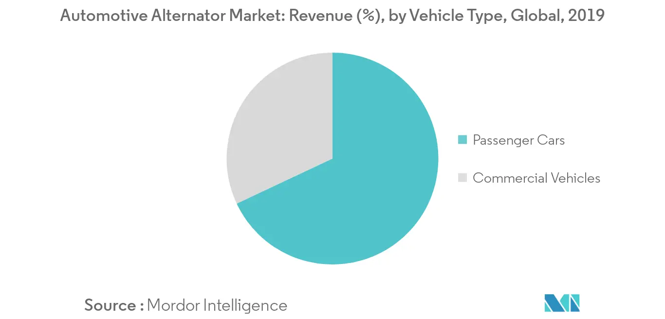 Automotive Alternator Market Key Trends