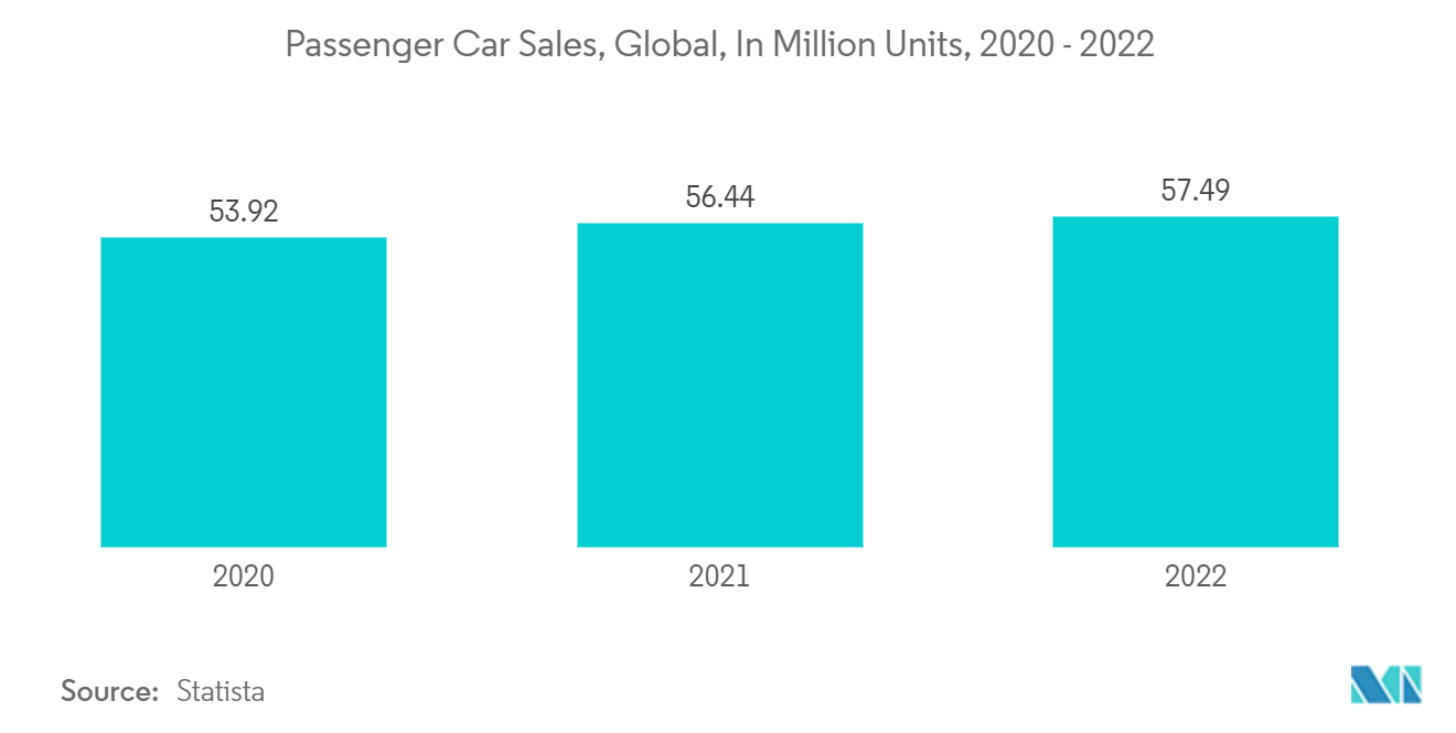 Thị trường máy phát điện ô tô - Doanh số bán xe du lịch, toàn cầu, tính bằng triệu chiếc, 2020 - 2022