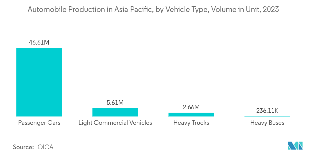 Automotive Alternator Market -Automobile Production in Asia-Pacific, by Vehicle Type, Volume in Unit, 2023