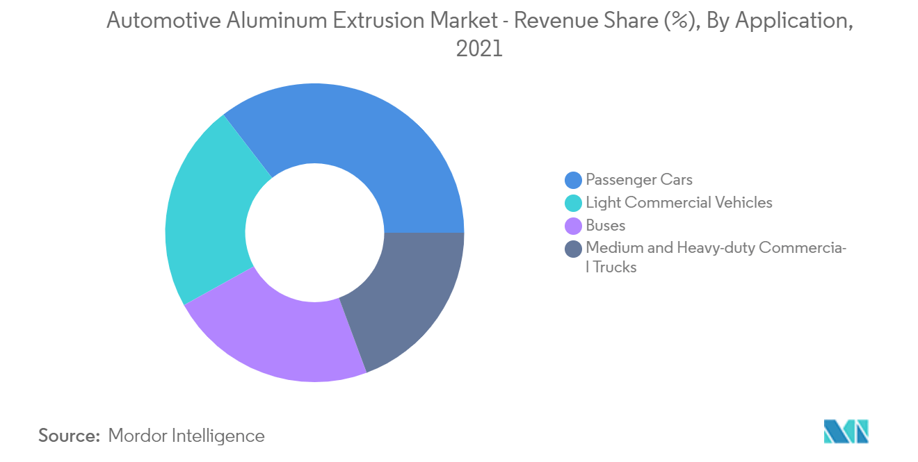 Automobil-Aluminium-Strangpressmarkt – wichtiger Markttrend 1