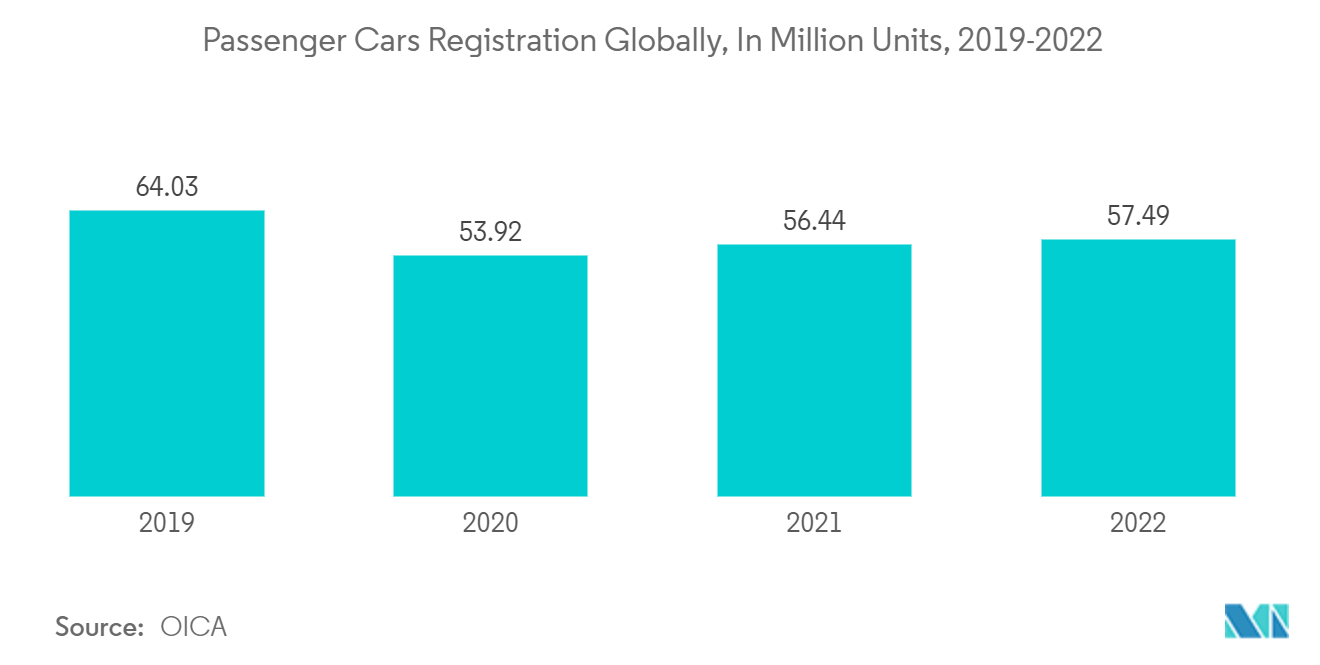Automotive Aluminum Extrusion Market : Passenger Cars Registration Globally, In Million Units, 2019-2022