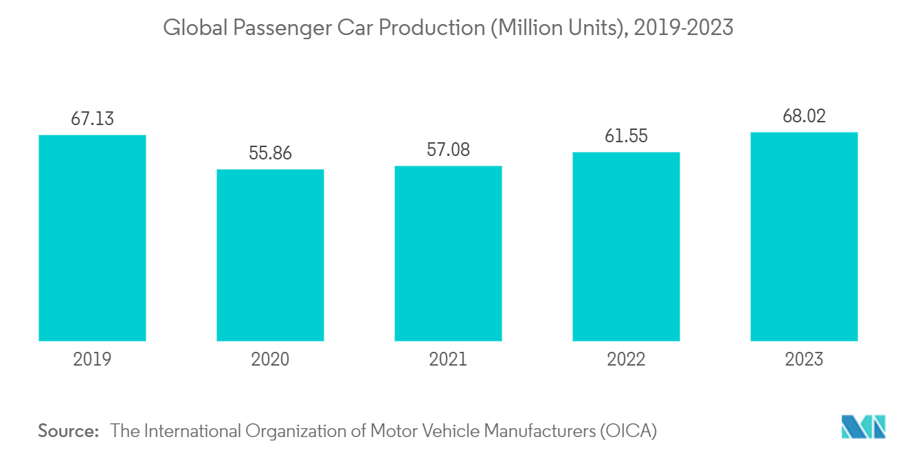 Global Passenger Car Production (Million Units), 2019-2023