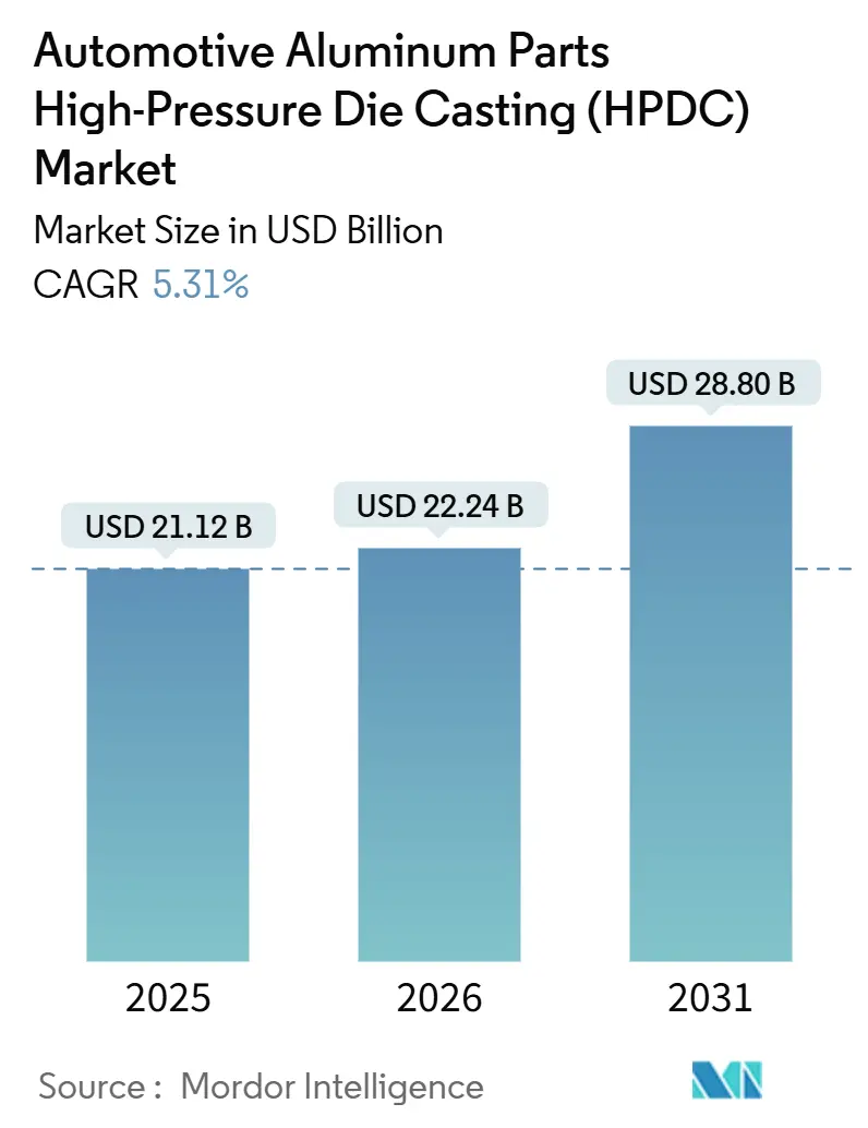 Automotive Aluminum Parts High-Pressure Die Casting (HPDC) Market (2026 - 2031)