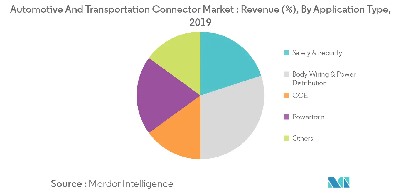automotive and transportation connector market growth	