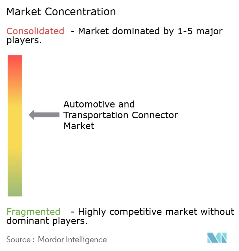 Automotive and Transportation Connector Market Concentration