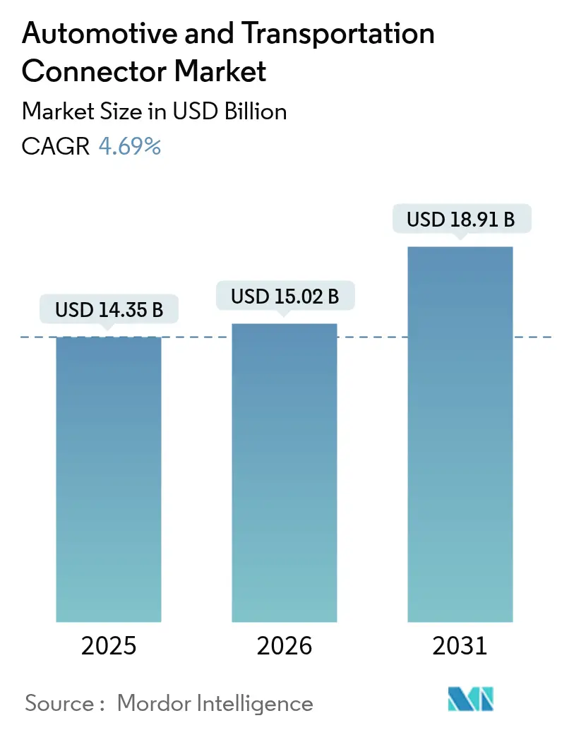 Automotive and Transportation Connector Market (2025 - 2030)