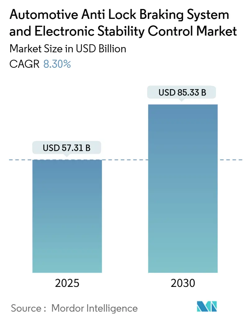 Automotive Anti Lock Braking System And Electronic Stability Control Market (2025 - 2030)