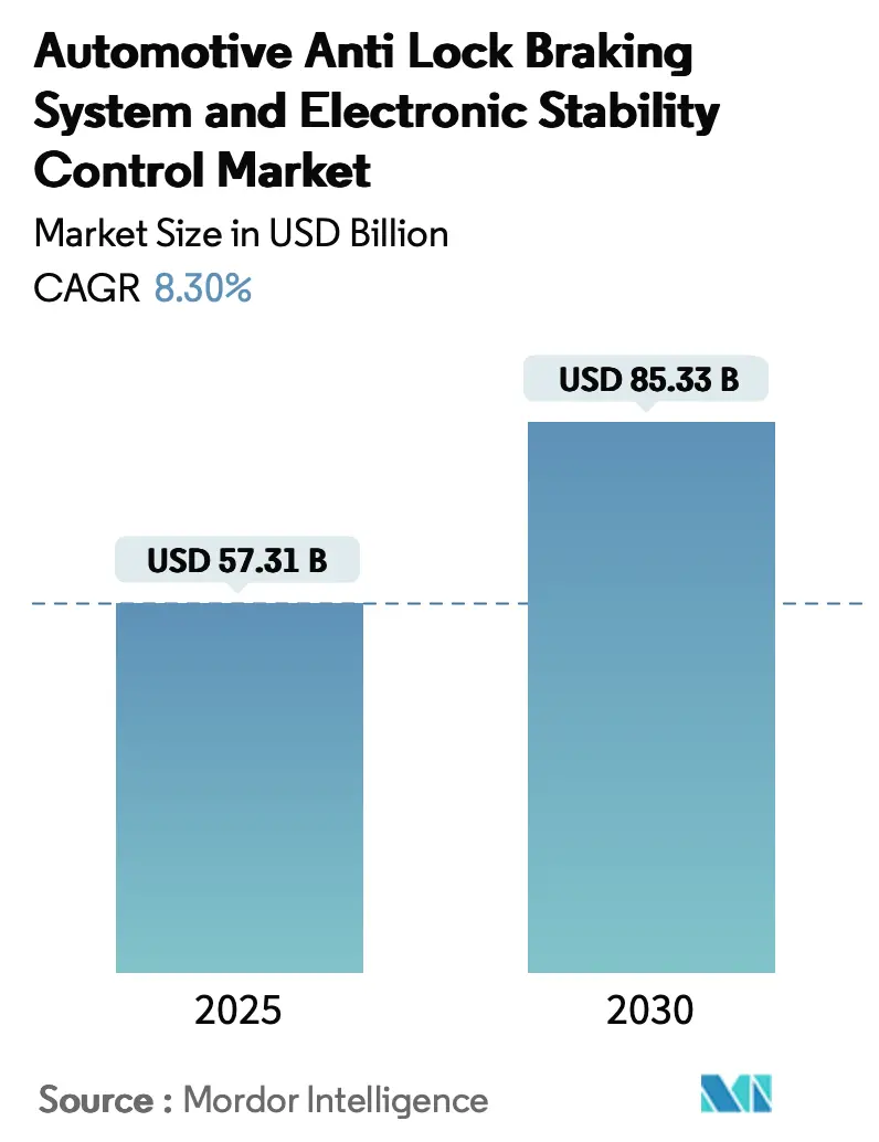 Automotive Anti Lock Braking System And Electronic Stability Control Market Summary