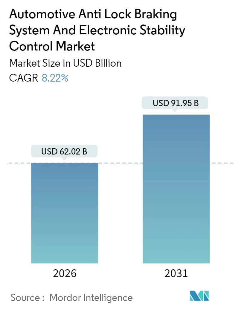 Automotive Anti Lock Braking System And Electronic Stability Control Market Summary