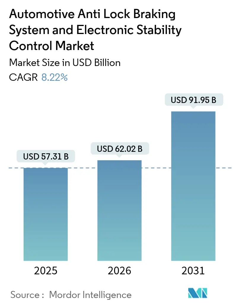Automotive Anti Lock Braking System And Electronic Stability Control Market Summary