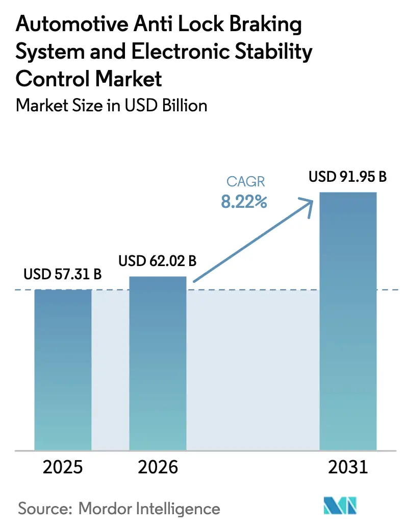 Automotive Anti Lock Braking System And Electronic Stability Control Market Summary