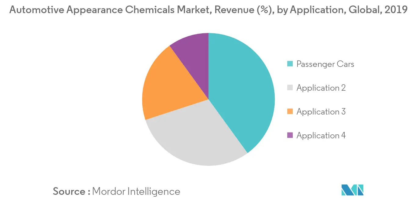 Automotive Appearance Chemicals Market Share