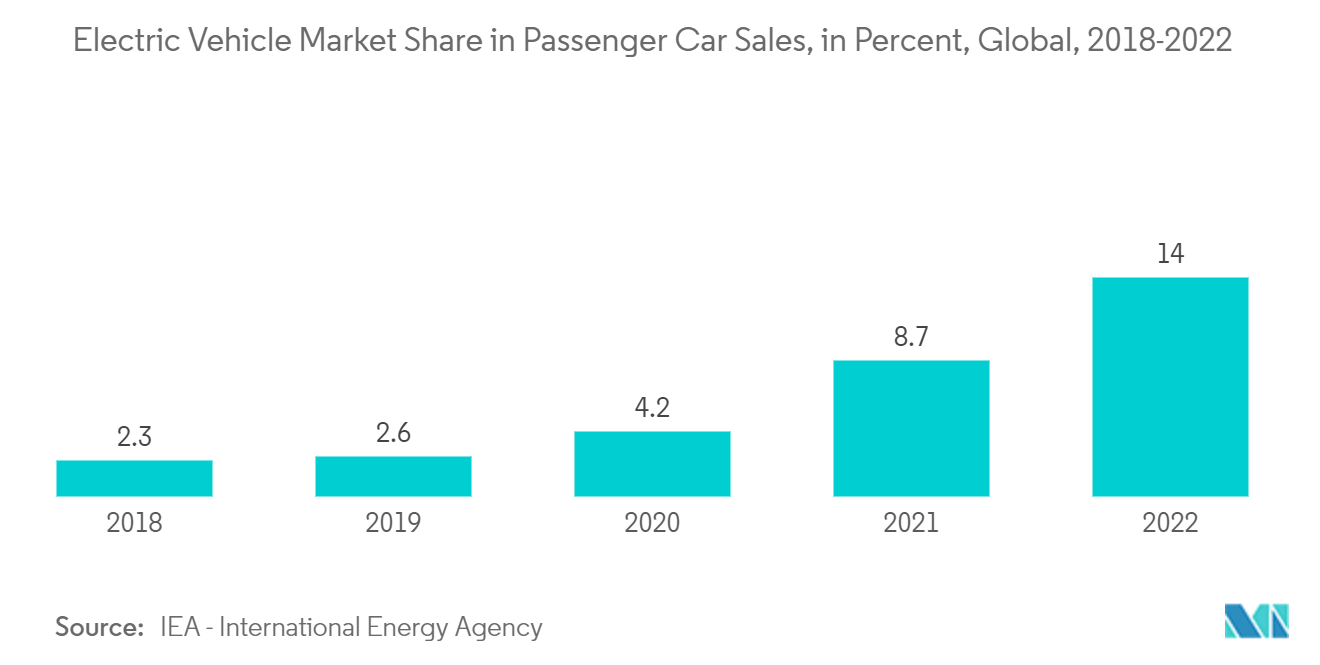 汽车外观化学品市场：2018-2022 年全球电动汽车在乘用车销售中的市场份额（百分比）