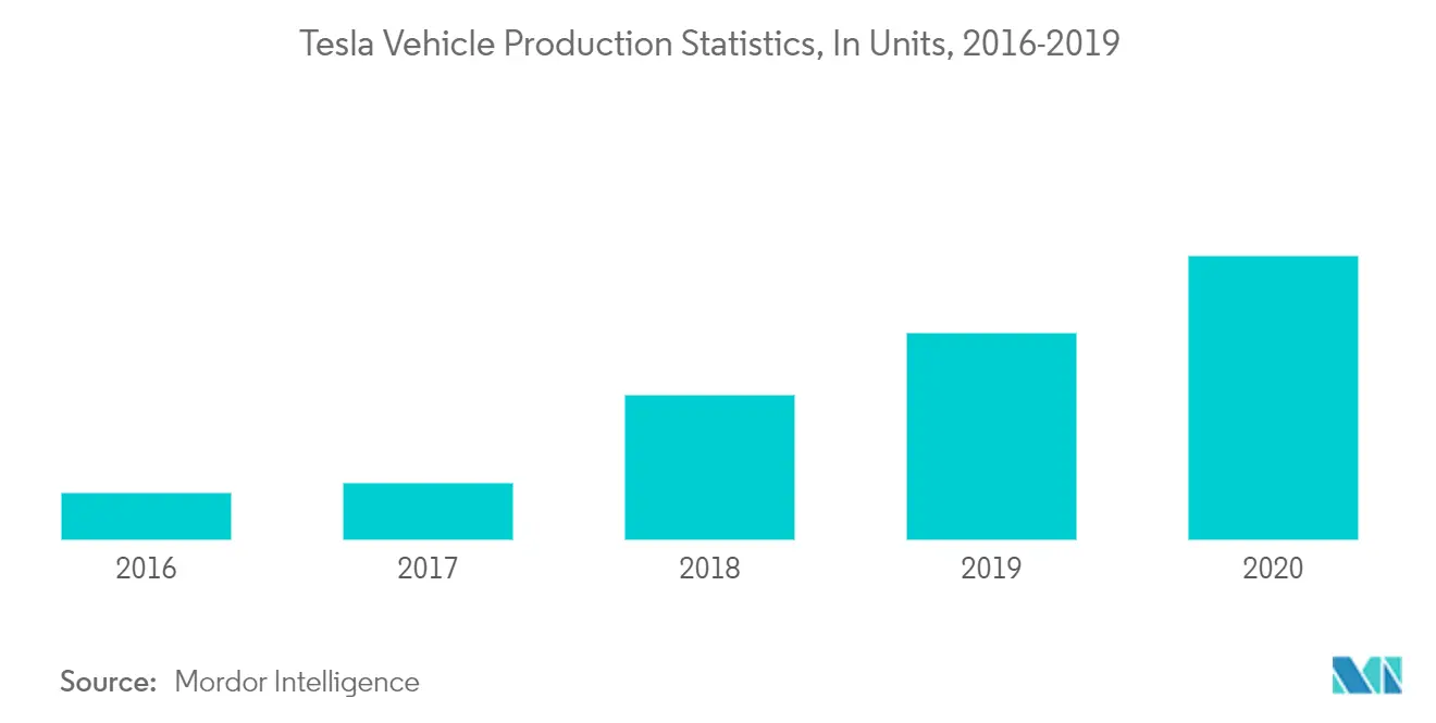 自動車用人工知能市場：テスラ自動車の生産台数統計（単位：台、2016年～2019年