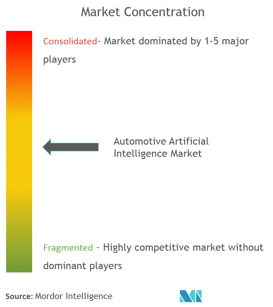 Automotive Artificial Intelligence Market Concentration