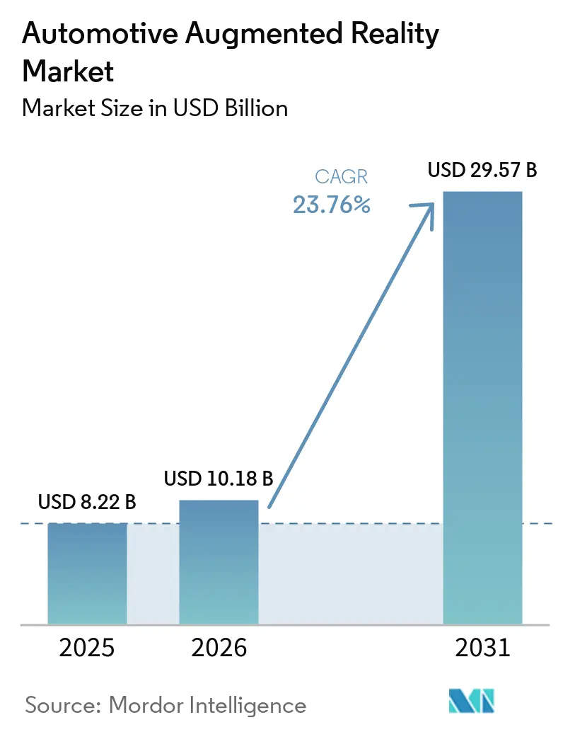 Tamaño del Mercado de Realidad Aumentada Automotriz