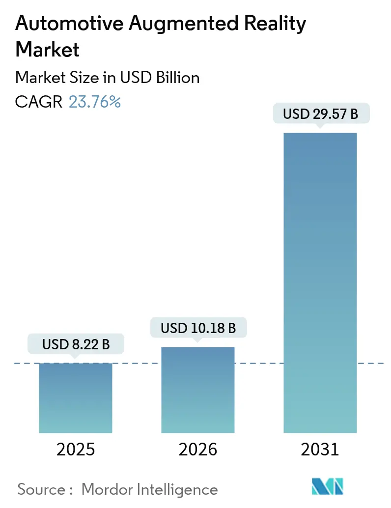 Automotive Augmented Reality Market (2025 - 2030)