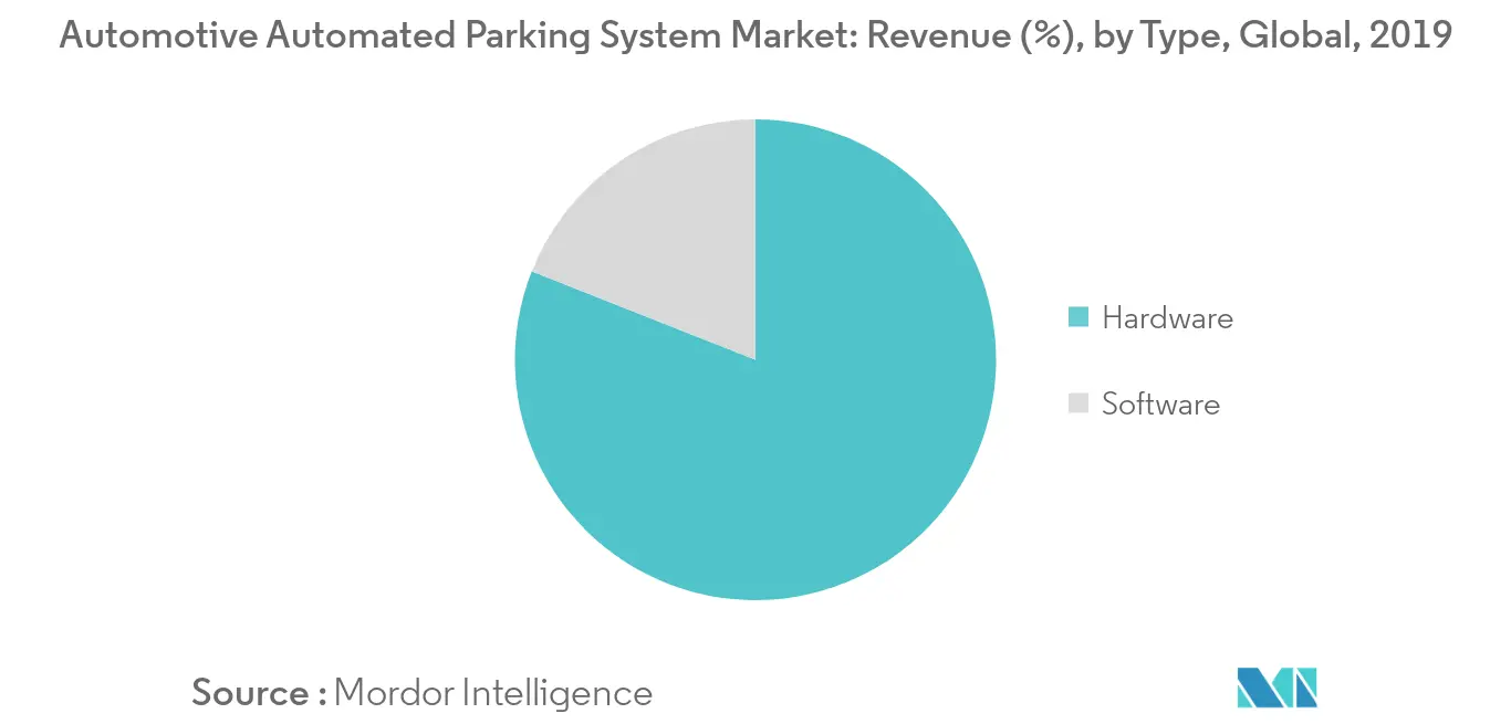 Automotive Automated Parking System Market_Key Market Trend1
