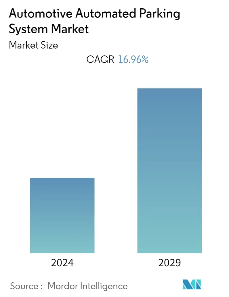 Resumen del mercado de sistemas de estacionamiento automatizado para automóviles