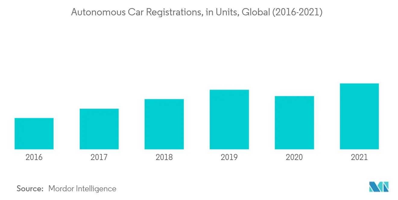 Thị trường hệ thống đỗ xe tự động ô tô Đăng ký xe tự hành, theo đơn vị, toàn cầu (2016-2021)