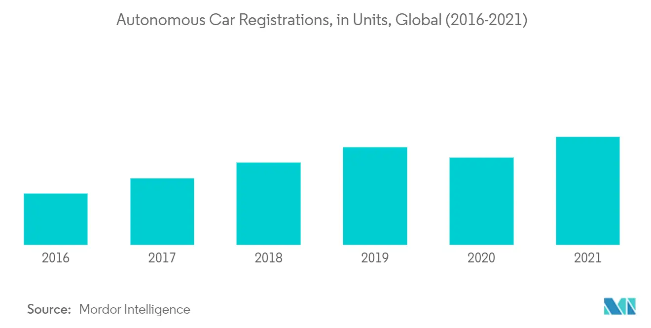 Mercado de sistemas de estacionamento automatizado automotivo registros de carros autônomos, em unidades, global (2016-2021)