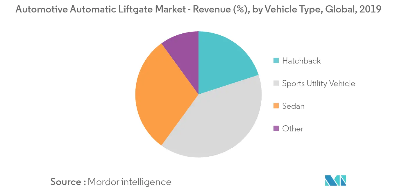 Automotive Automatic Liftgate market trends