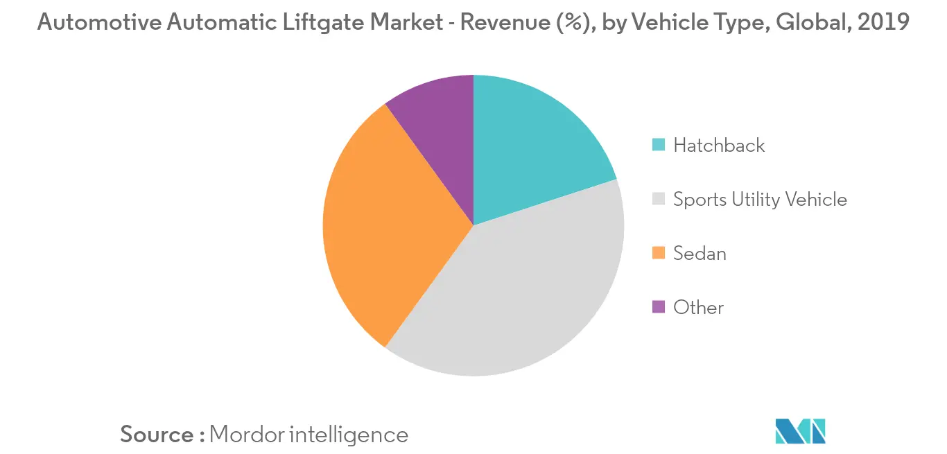 power liftgate market growth