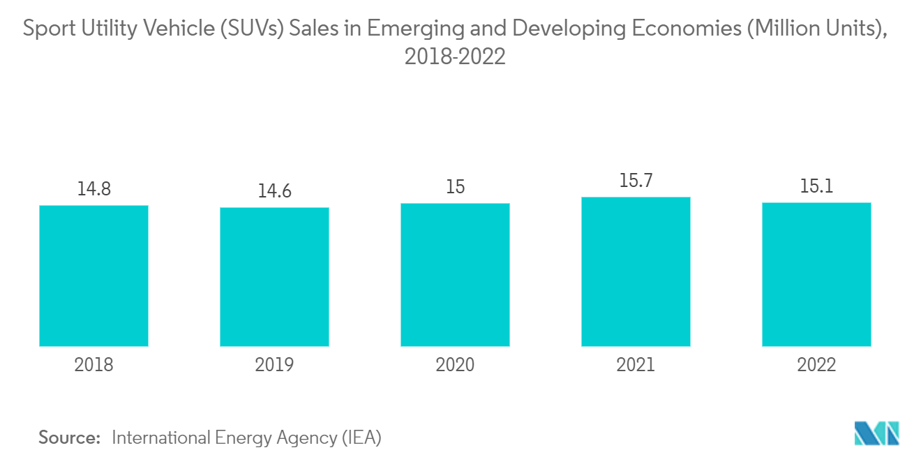 Mercado de elevadores automáticos automotivos vendas de veículos utilitários esportivos (SUVs) em economias emergentes e em desenvolvimento (milhões de unidades), 2018-2022