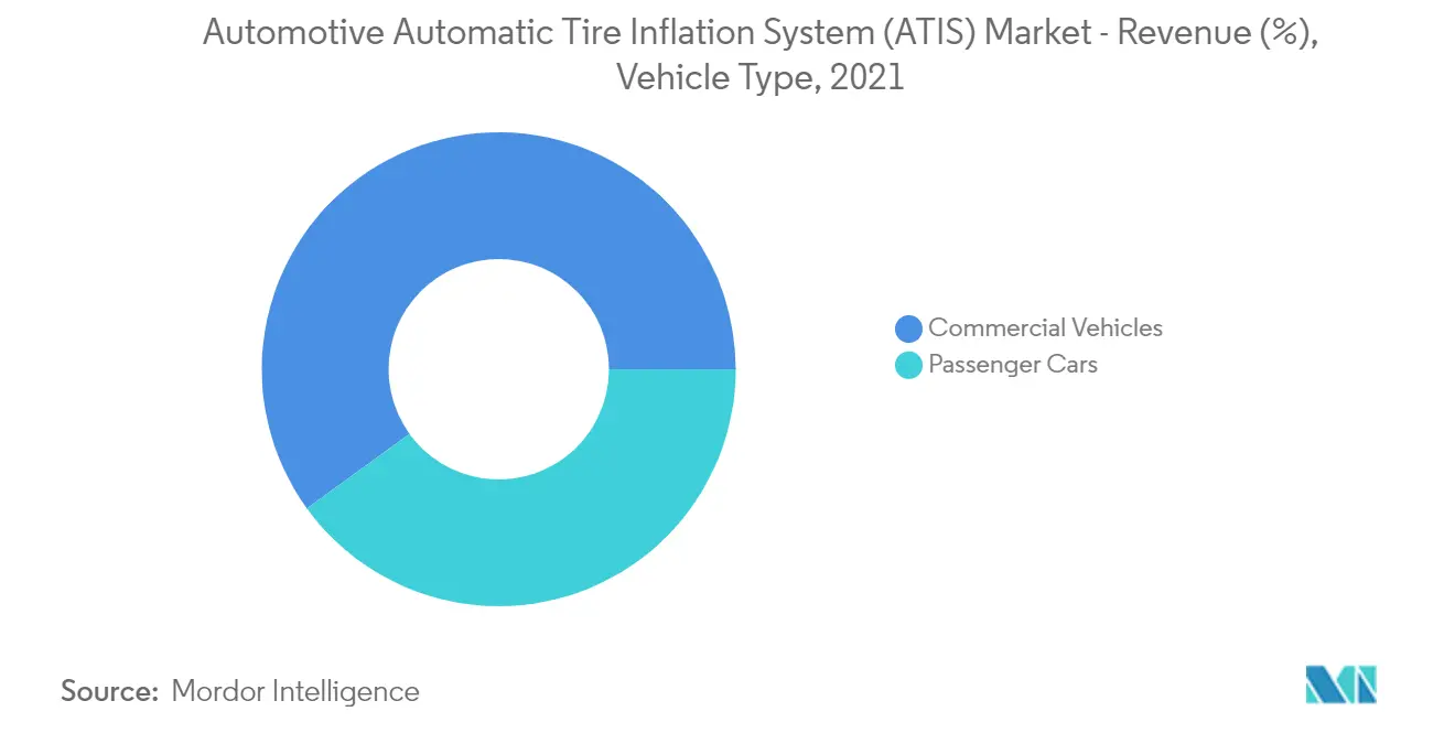 自動車用自動タイヤ空気圧システム（ATIS）市場 - 売上高（%）：車種別、2021年